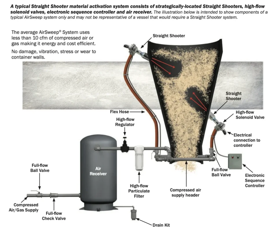 Typical AirSweep® Straight Shooter System - FACTO COMPONENTS CO., LTD. - @FACTOCOMPS (THAILAND)