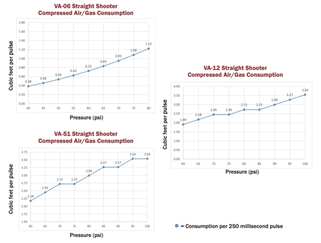 Typical Operating Parameters – Compressed Air/Gas Consumption for AirSweep® Straight Shooter Models - VA-06 VA-12 VA-51 Straight Shooter Compressed Air/Gas Consumption - FLUTECH THAILAND - FACTO COMPONENTS CO., LTD. - @FACTOCOMPS (THAILAND)