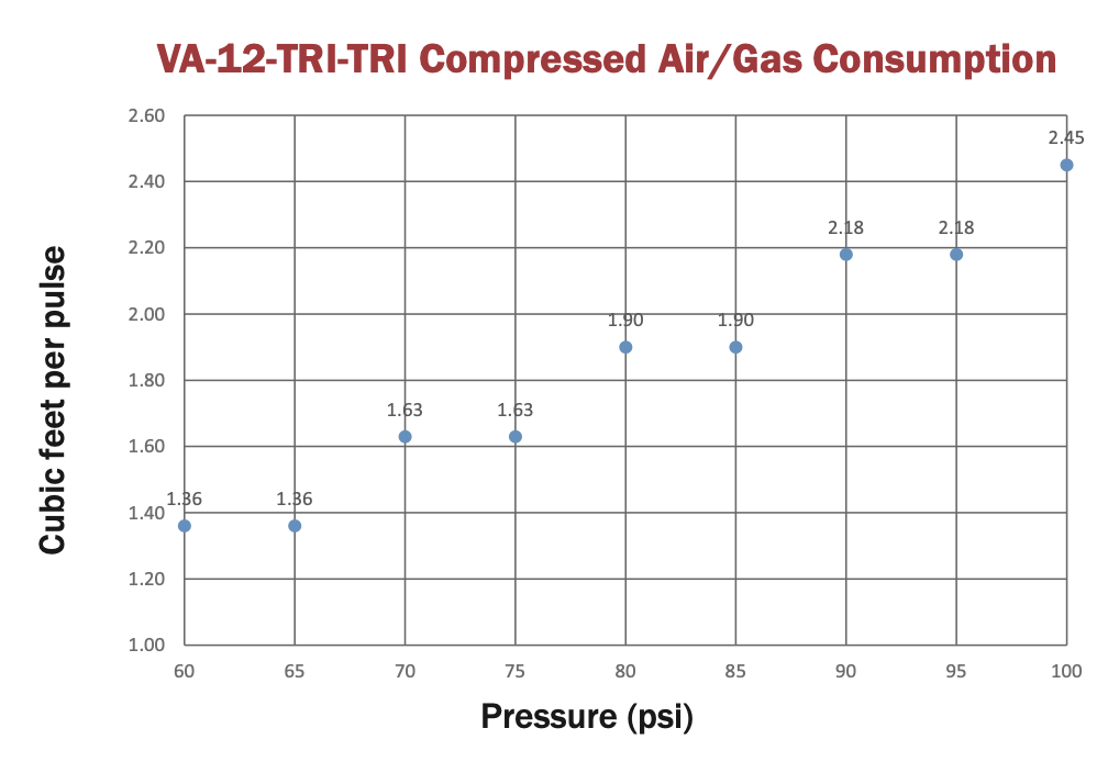 Model VA-12-TRI-TRI Tri-Clover Clamp Compressed Air/Gas Consumption per 250 ms pulse - FACTO COMPONENTS CO., LTD. - @FACTOCOMPS