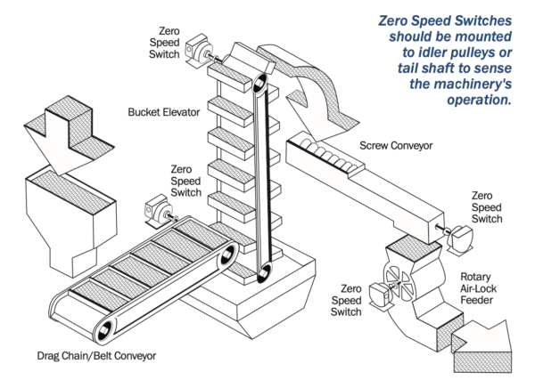 2100 Series Diagram DAZIC ZERO SPEED SWITCHES สวิตช์ควบคุมความเร็ว - Control Concepts USA - Facto Components Co., Ltd. - @factocomps