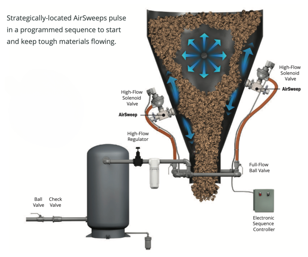 TYPICAL AIRSWEEP® SYSTEM - Control Concepts USA - FactoComps - Facto Components Co., Ltd. - @factocomps - Flutech Co., Ltd. - @flutech.co.th - Bulk Material Activation Systems